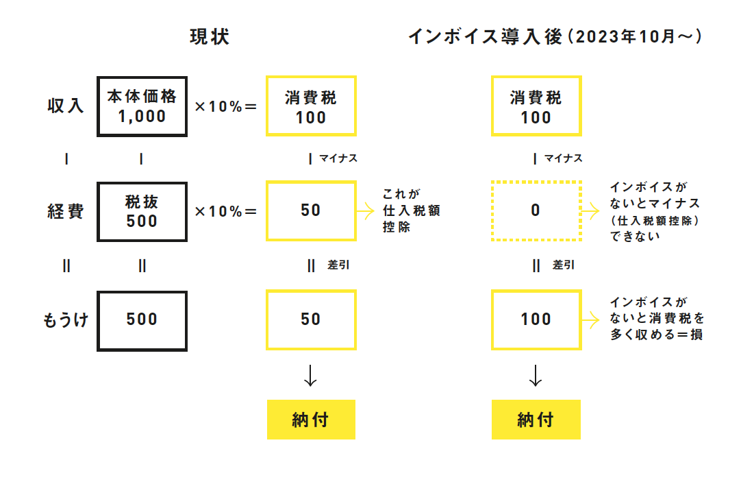 令和版 駆け出しクリエイターのためのお金と確定申告Q＆A（第２回・インボイス制度で何が変わるの？） - illustration-mag